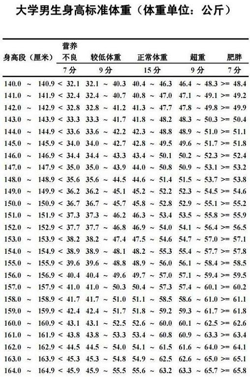大学生男子身高标准体重